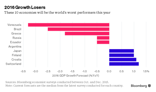 Bloomberg назвал 10 стран с худшими экономическими перспективами