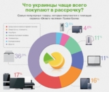 Обзор украинских сервисов онлайн-кредитования